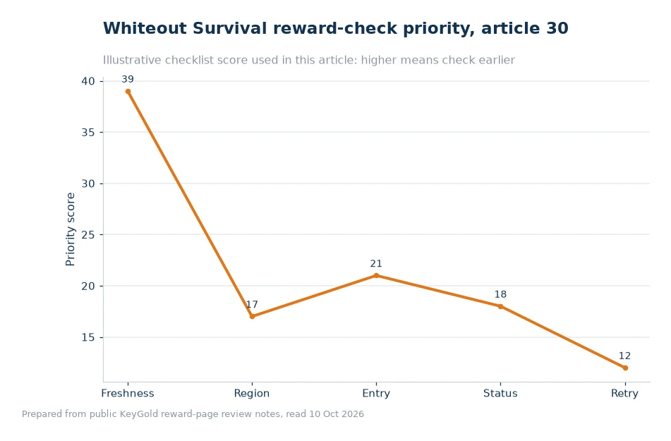Bar chart comparing checks for Whiteout Survival reward redemption